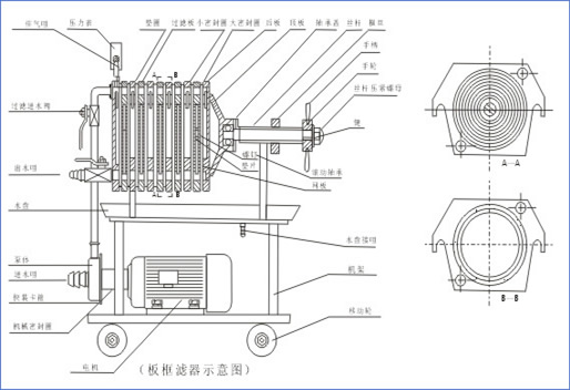 用途:  方型板框过滤器为不锈钢多层板框压滤机,适用于浓度50%以下